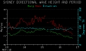 DF-MHL Wave Height